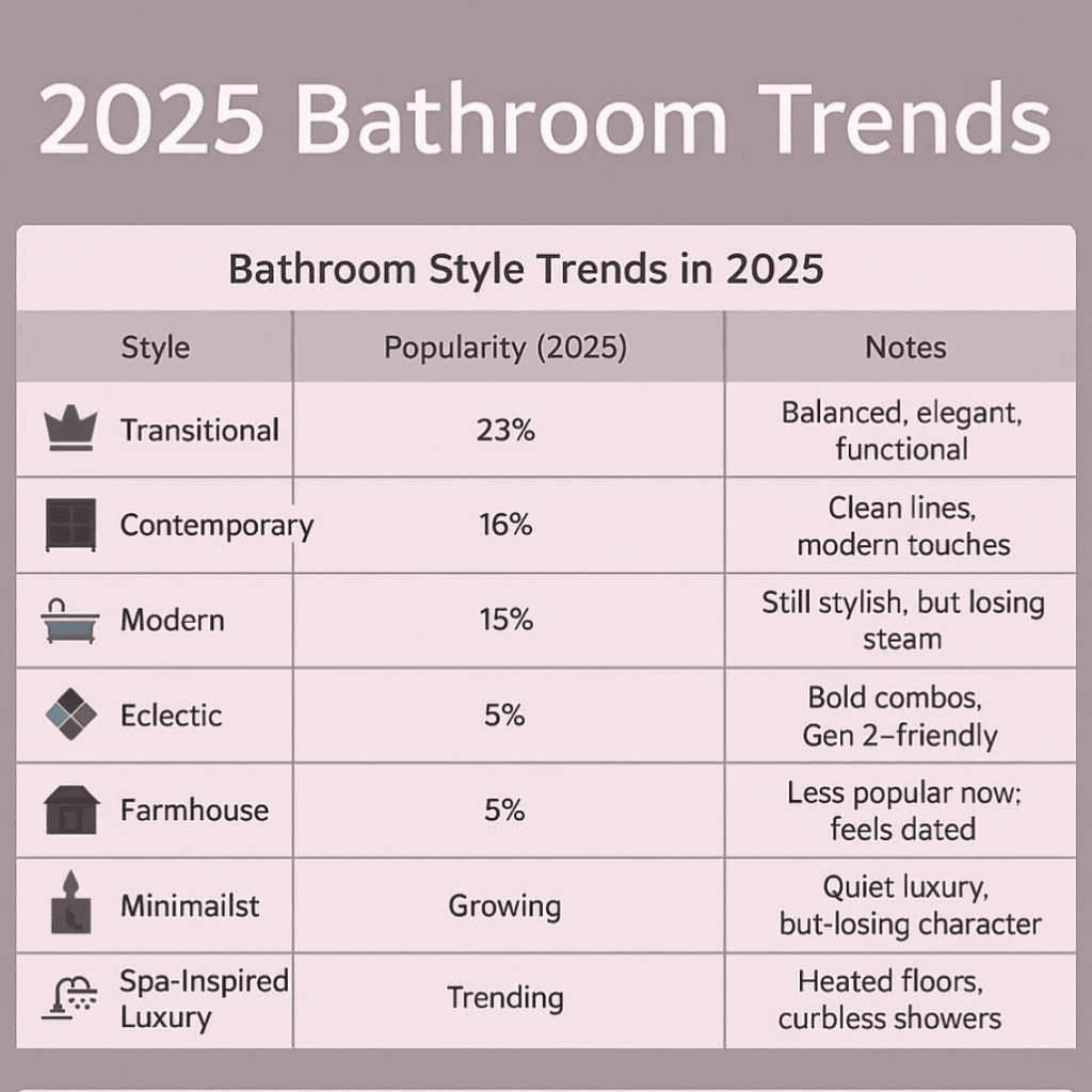 2025 bathroom trends infographic – Pro-Worx Construction